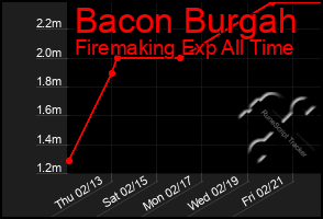 Total Graph of Bacon Burgah