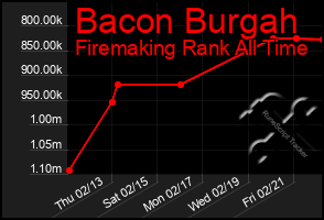 Total Graph of Bacon Burgah