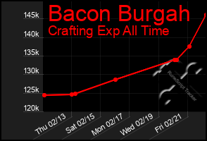 Total Graph of Bacon Burgah