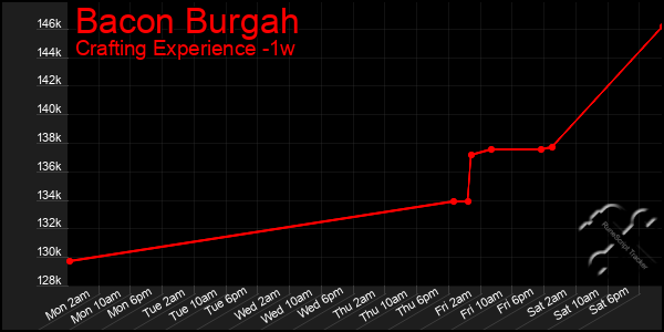 Last 7 Days Graph of Bacon Burgah