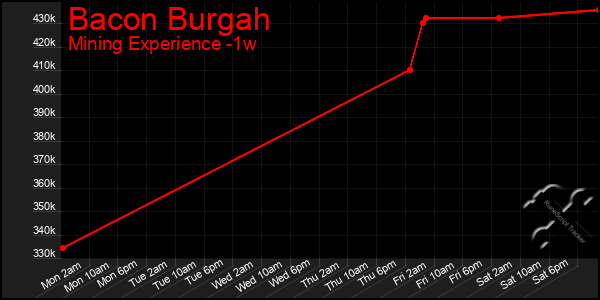 Last 7 Days Graph of Bacon Burgah