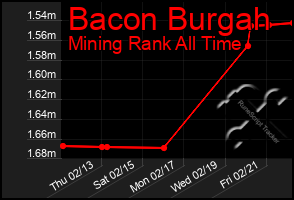 Total Graph of Bacon Burgah