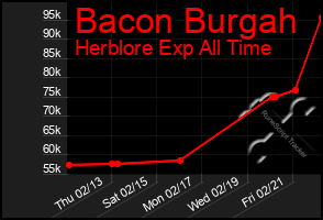 Total Graph of Bacon Burgah