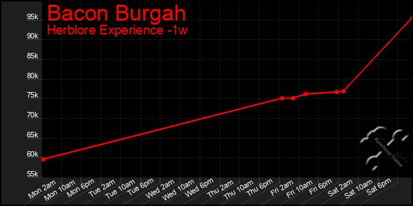 Last 7 Days Graph of Bacon Burgah