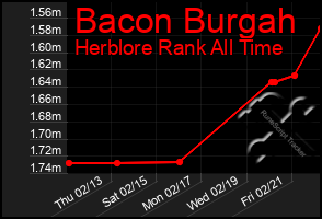 Total Graph of Bacon Burgah