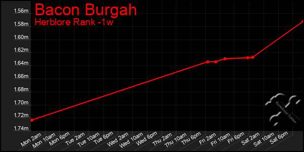 Last 7 Days Graph of Bacon Burgah