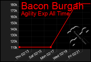 Total Graph of Bacon Burgah