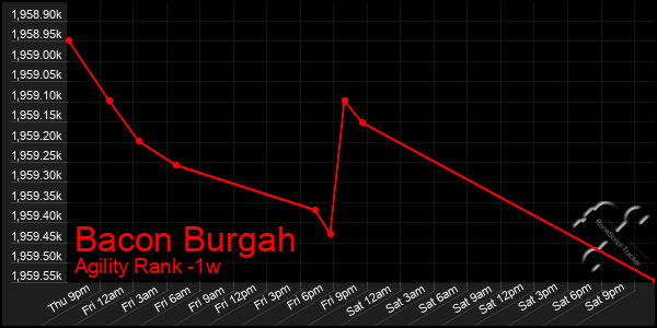 Last 7 Days Graph of Bacon Burgah