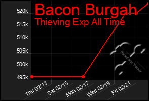 Total Graph of Bacon Burgah