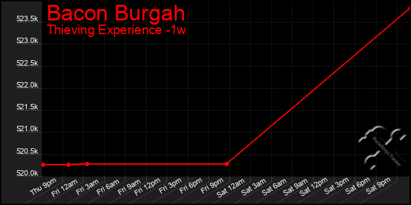 Last 7 Days Graph of Bacon Burgah