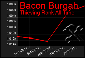 Total Graph of Bacon Burgah