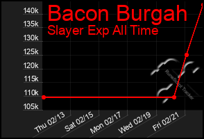 Total Graph of Bacon Burgah