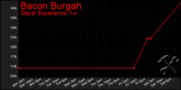 Last 7 Days Graph of Bacon Burgah