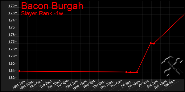 Last 7 Days Graph of Bacon Burgah