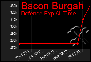 Total Graph of Bacon Burgah