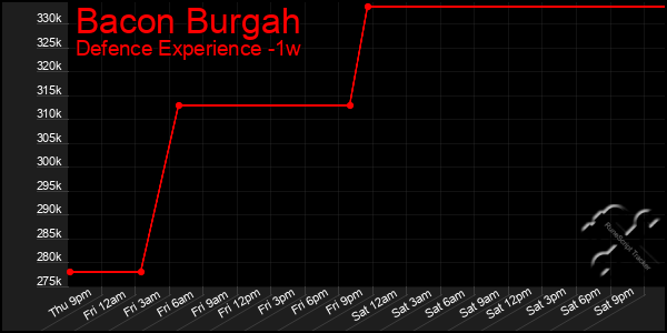 Last 7 Days Graph of Bacon Burgah