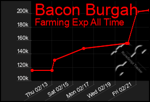 Total Graph of Bacon Burgah