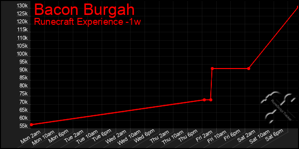 Last 7 Days Graph of Bacon Burgah