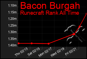 Total Graph of Bacon Burgah