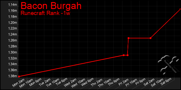 Last 7 Days Graph of Bacon Burgah