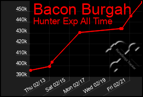 Total Graph of Bacon Burgah