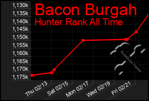 Total Graph of Bacon Burgah