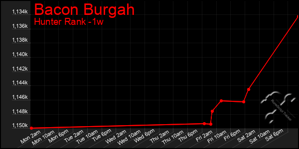 Last 7 Days Graph of Bacon Burgah