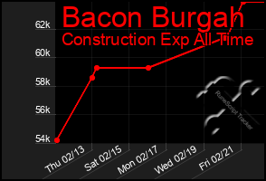 Total Graph of Bacon Burgah