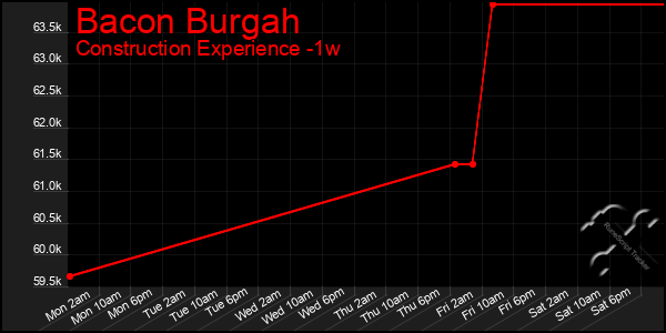 Last 7 Days Graph of Bacon Burgah