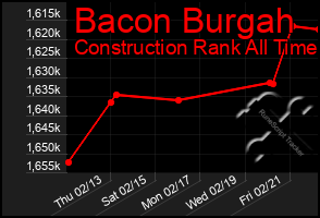 Total Graph of Bacon Burgah