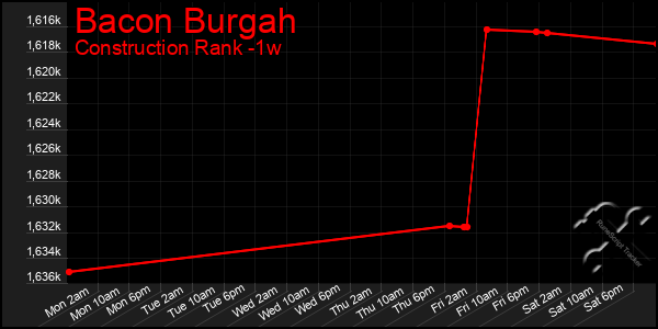 Last 7 Days Graph of Bacon Burgah