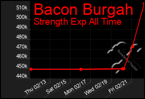 Total Graph of Bacon Burgah