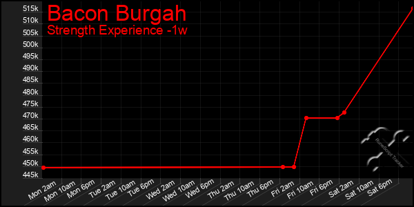 Last 7 Days Graph of Bacon Burgah