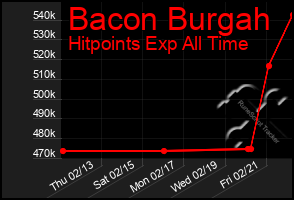 Total Graph of Bacon Burgah