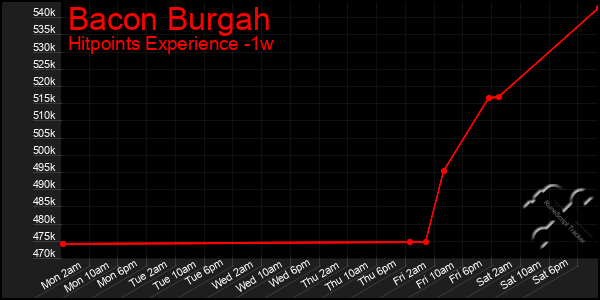 Last 7 Days Graph of Bacon Burgah