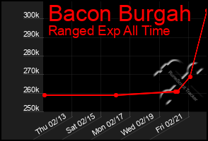 Total Graph of Bacon Burgah