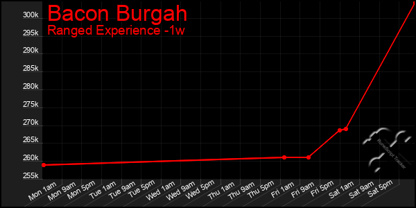 Last 7 Days Graph of Bacon Burgah