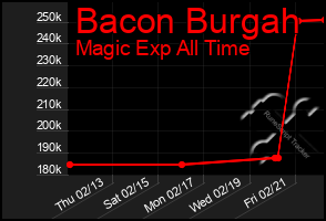 Total Graph of Bacon Burgah