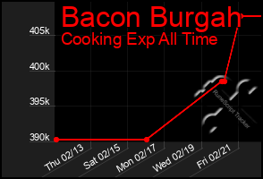 Total Graph of Bacon Burgah