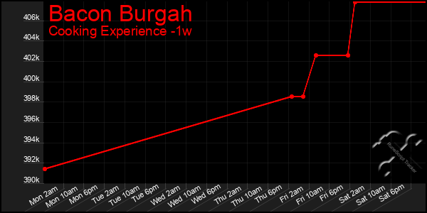 Last 7 Days Graph of Bacon Burgah