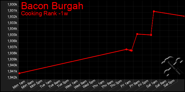 Last 7 Days Graph of Bacon Burgah