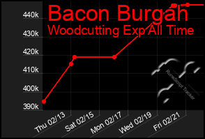 Total Graph of Bacon Burgah