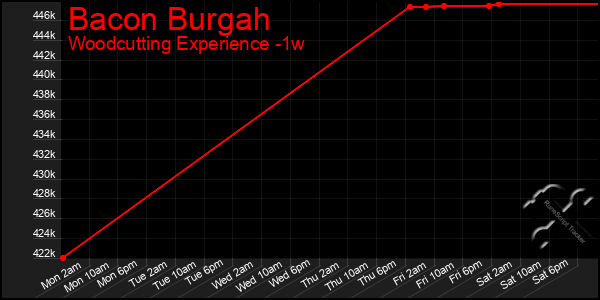 Last 7 Days Graph of Bacon Burgah