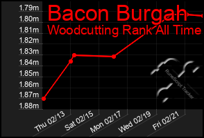 Total Graph of Bacon Burgah