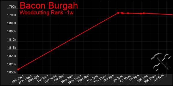 Last 7 Days Graph of Bacon Burgah