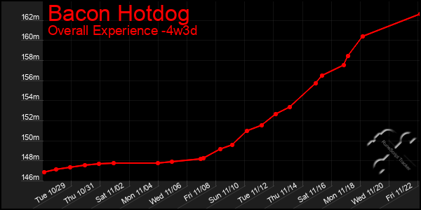 Last 31 Days Graph of Bacon Hotdog