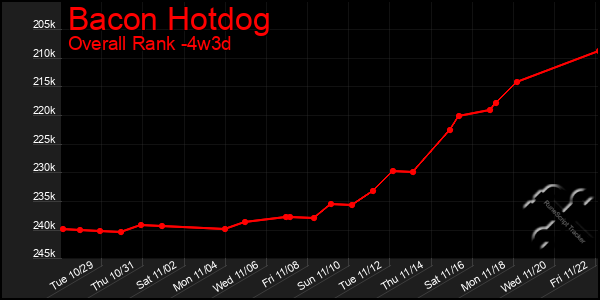 Last 31 Days Graph of Bacon Hotdog