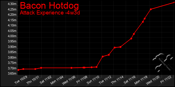 Last 31 Days Graph of Bacon Hotdog