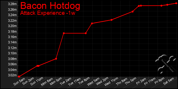 Last 7 Days Graph of Bacon Hotdog