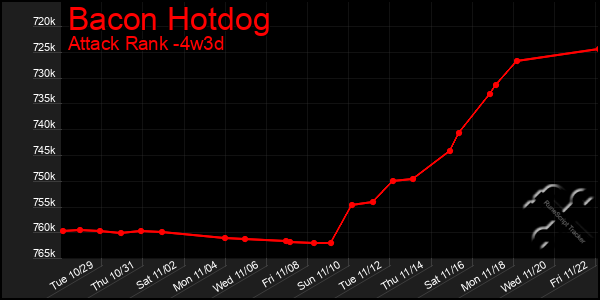 Last 31 Days Graph of Bacon Hotdog